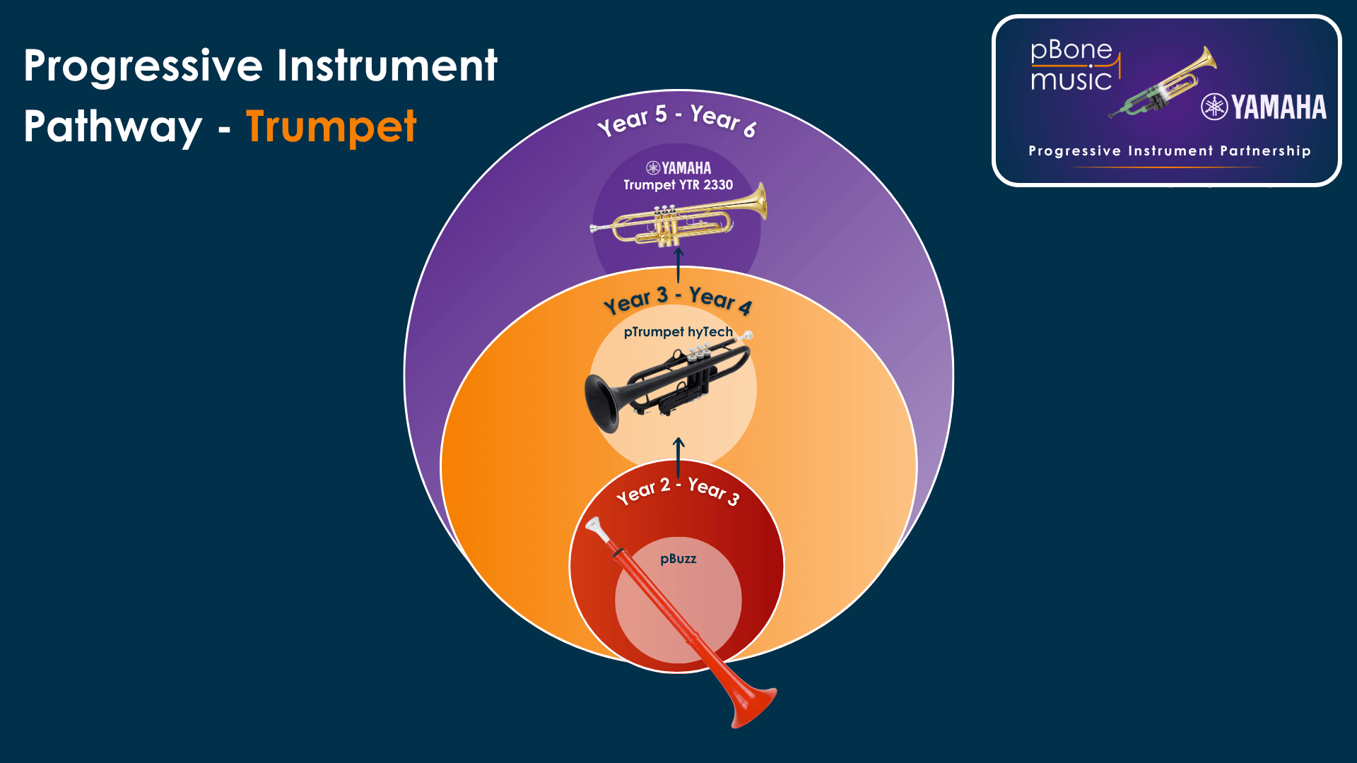 Trumpet progression pathway