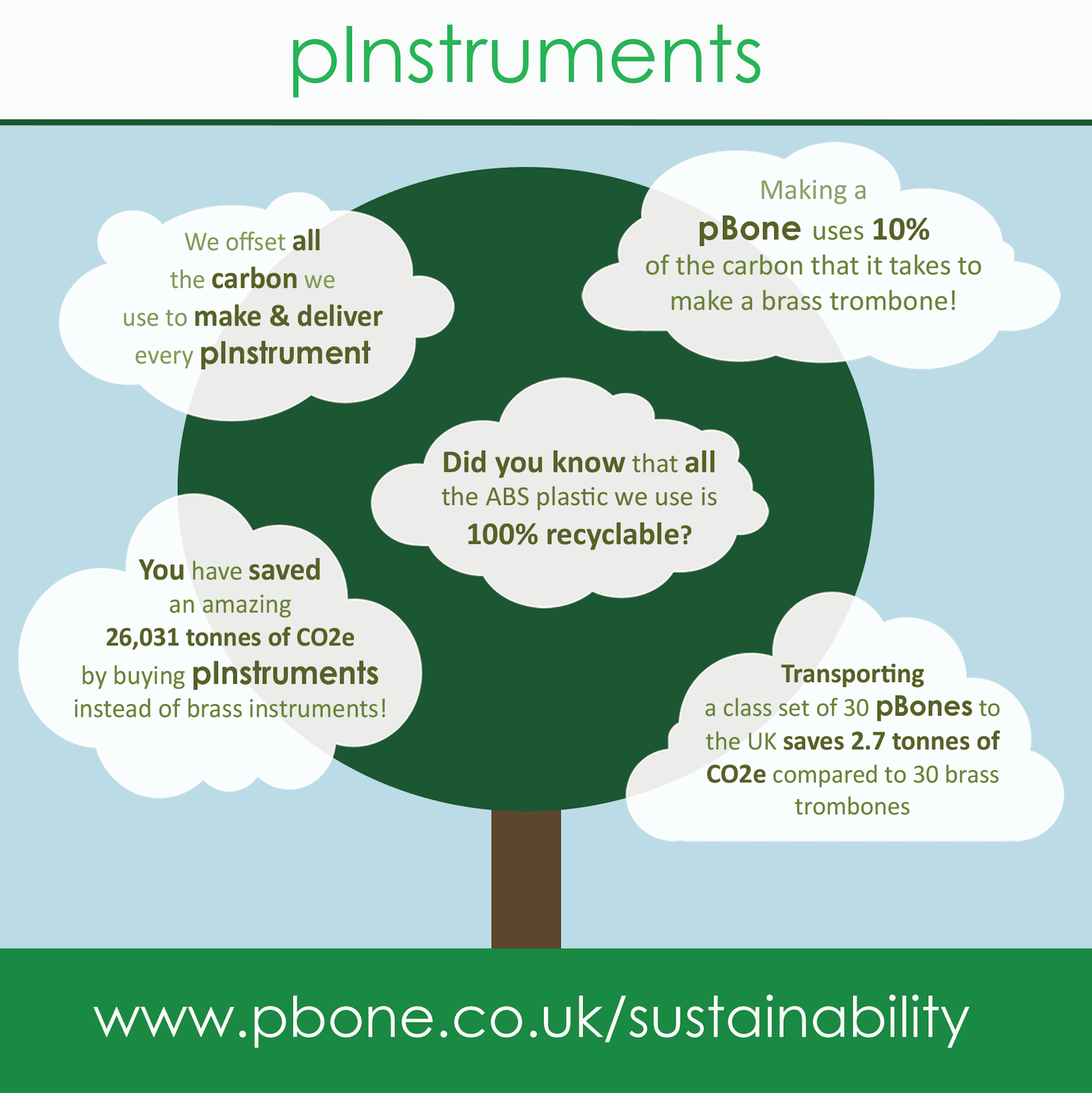 A flow chart demonstrating the sustainability credentials of pInstruments.